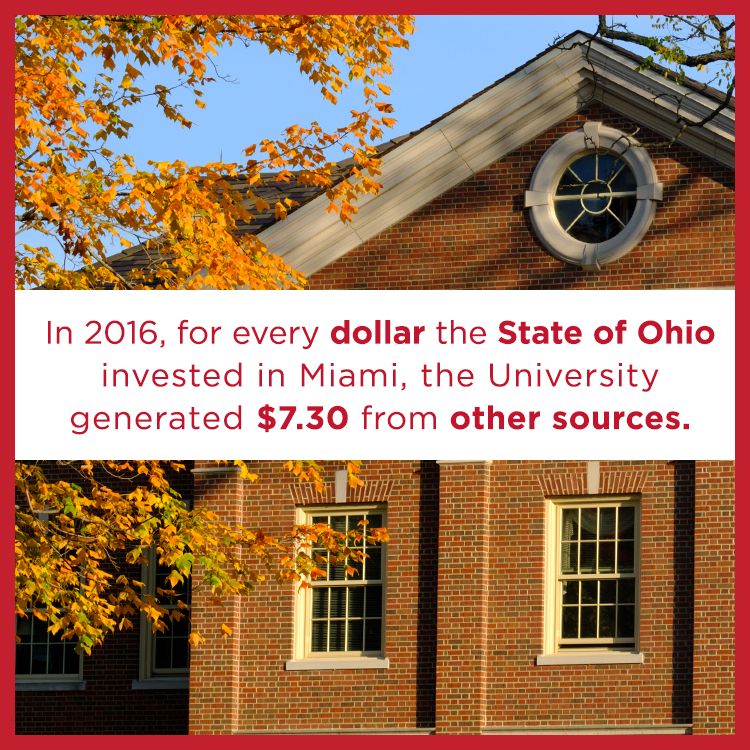 In 2016, for every dollar the State of Ohio invested in Miami, the University generated $7.30 from other sources.