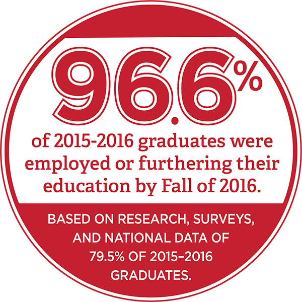 96.6 percent of 2015-2016 graduates were employed or continuing their education by fall 2015 - per Surveys and National Data