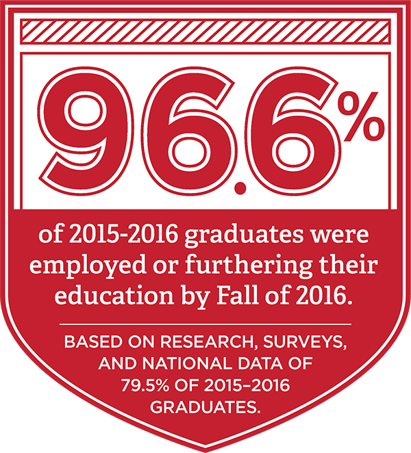 96.6% of 2015-2016 Graduates were employed or furthering their education by fall of 2016. Based on research, sureys, and national data of 79.5% of 2015-2016 graduates.