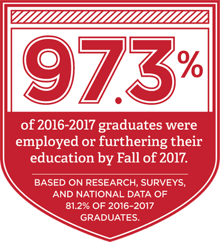 97.3 percent of 2016-2017 graduates were employed or continuing their education by fall 2017 - per Research, Surveys, and National Data