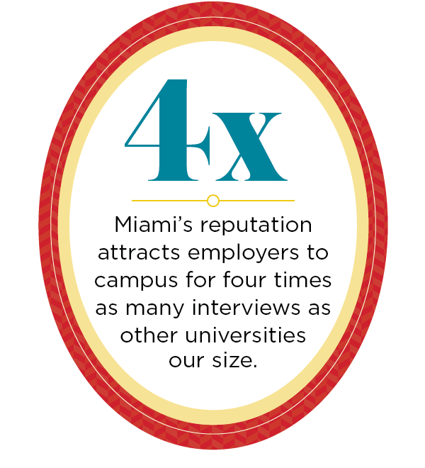 4x - Miami's reputation attracts employers to campus for four times as many interviews as other universities our size.