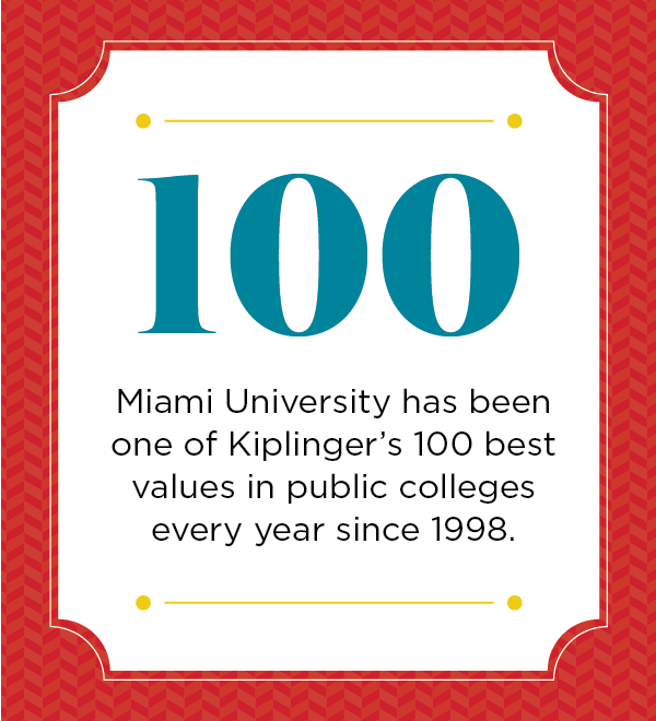 100 - Miami has been one of Kiplinger's 100 best values in public colleges every year since 1998