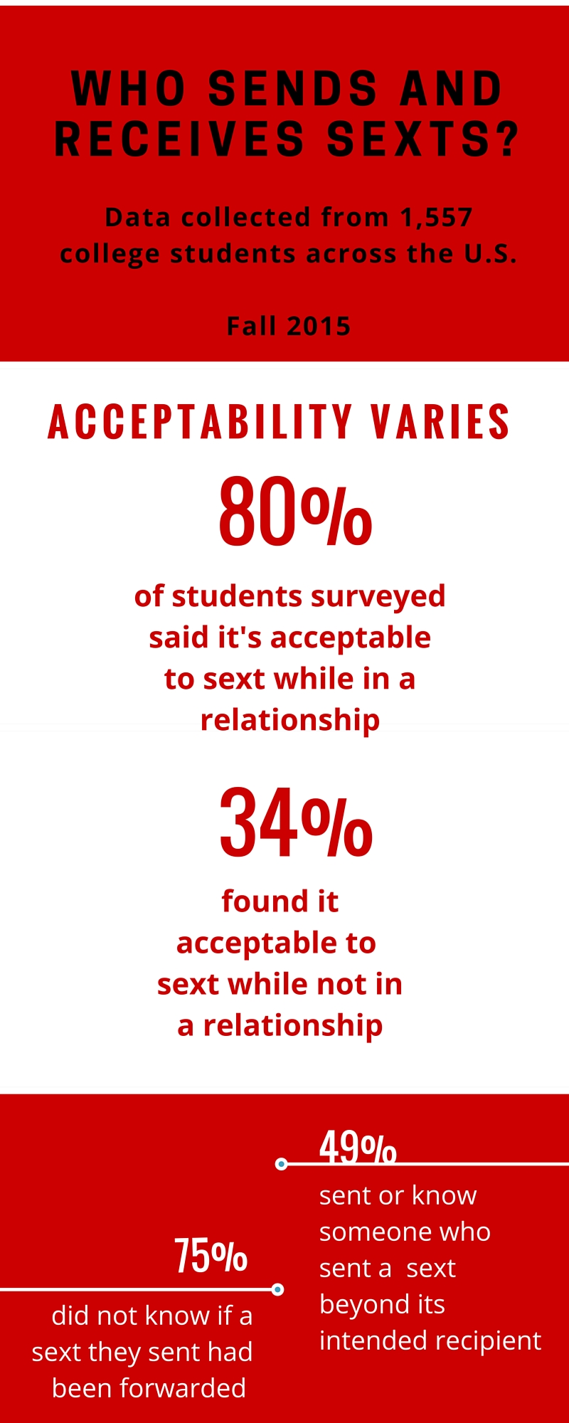 Grafic shows statistics for sexting survey