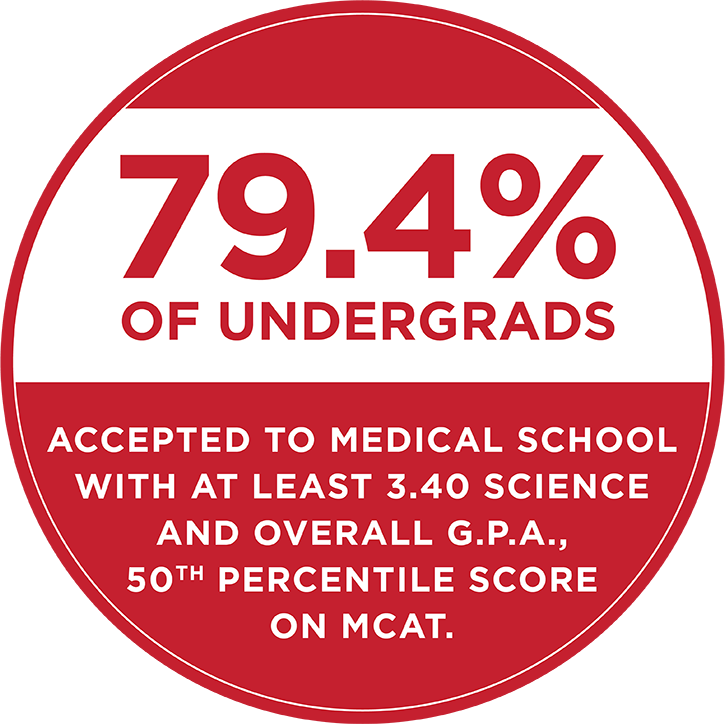 79.4percent of undergrads accepted to medical school with at least 3.40 science and overall g.p.a., 50th percentile score on mcat.