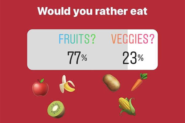 Would you rather eat: Fruits 77%, Veggies 23%