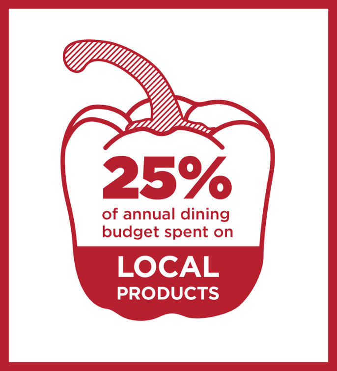 25% of annual dining budget spent on local products