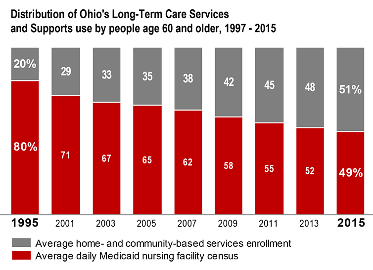 Chart showing the change in the distribution of long-term care services and supports use by people age 60 and older from 1997 - 2015 Average daily Medicaid nursing facility census in 1995 was 80%, in 2015 it was 49% Average home-and community-based services enrollment in 1995 was 20% in 2015 it was 51%.