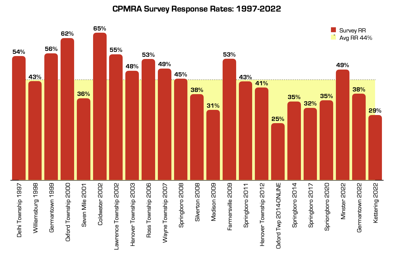 Chart featuring CPMRA Survey Response Rates from 1997 to 2022