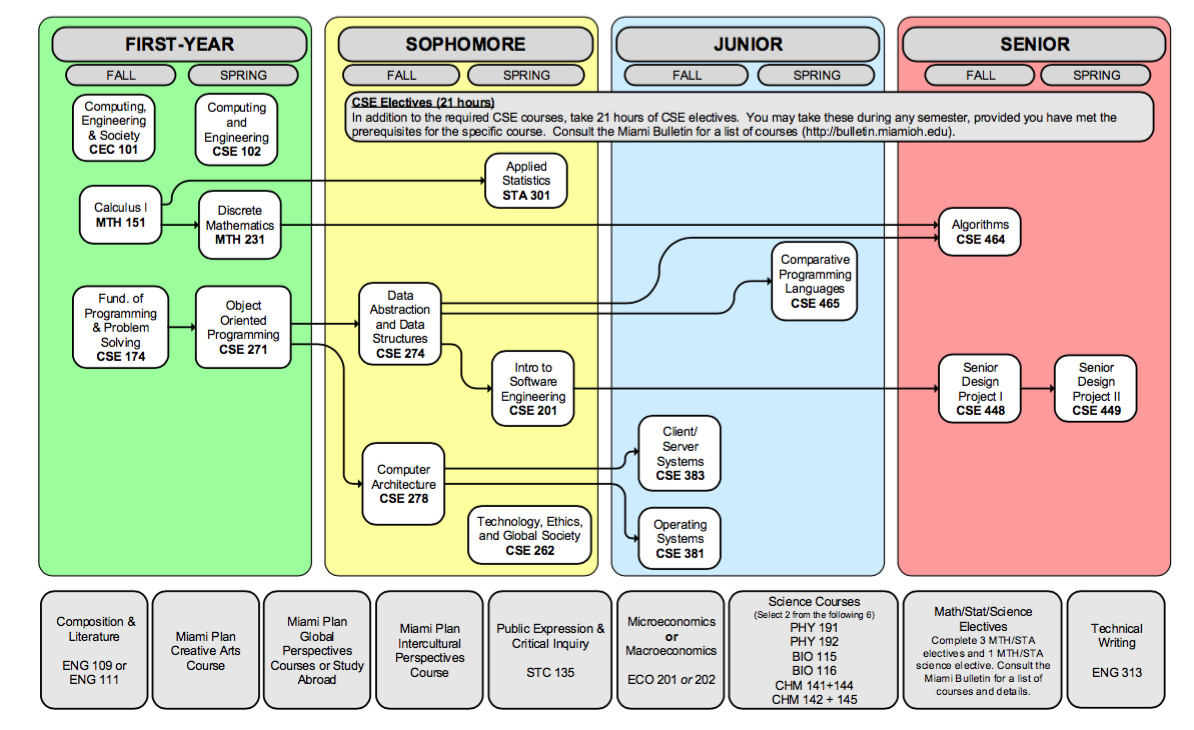 computer-science-course-flowchart-2017-2018-dept-cec-miami-university