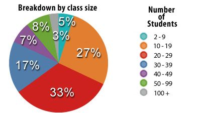 Breakdown by class size