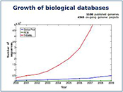 The growth of biological databases (through 2009 – growth has increased even more).The red line is the growth of protein sequences deposited in TrEMBL, a comprehensive protein sequence database. The blue line illustrates the growth proteins in TrEMBL whose function is known, or at least can be predicted with some reasonable accuracy. The green line is the growth in the proteins whose 3D structure has been solved. Note the logarithmically increasing gap between what we know (blue) and what we do not know (red). Image courtesy of Predrag Radivojac