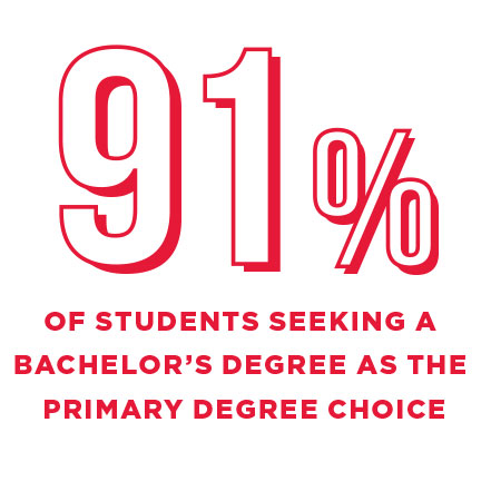 91% of students seeking a bachelors degree as the primary choice.