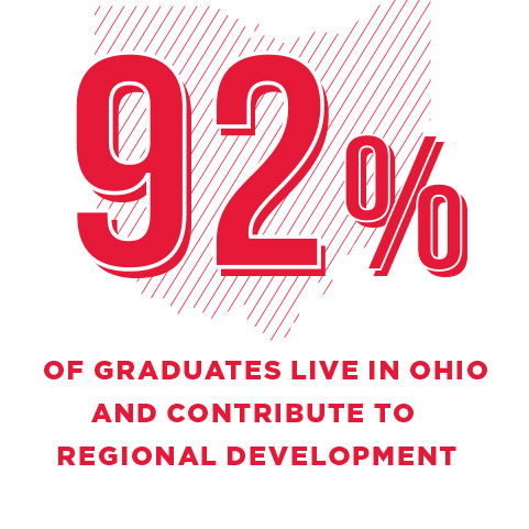 92% of graduates live in ohio and contribute to regional development