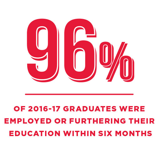 96% of 2016-17 graduates were employed or furthering their education within six months.