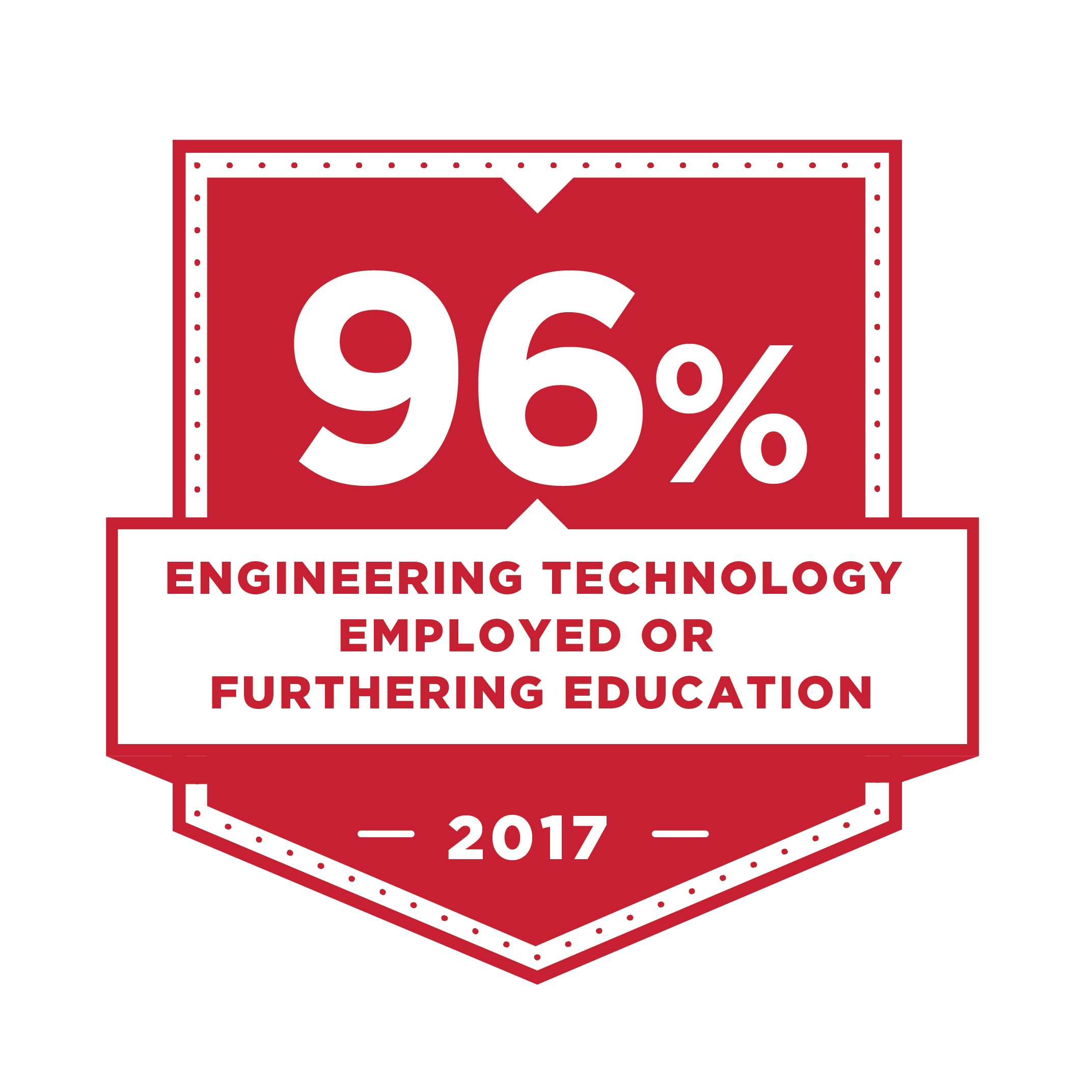 Text reads 96% of Engineering Technology grads were employed upon graduation 2017.