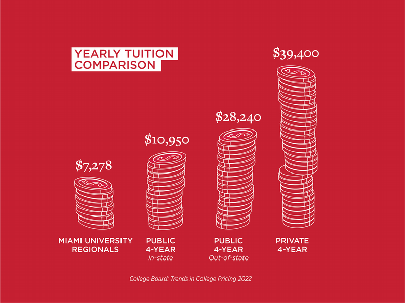 Yearly Tuition Comparison