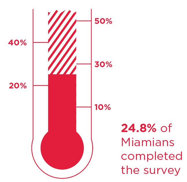24.8% of Miamians completed the climate survey