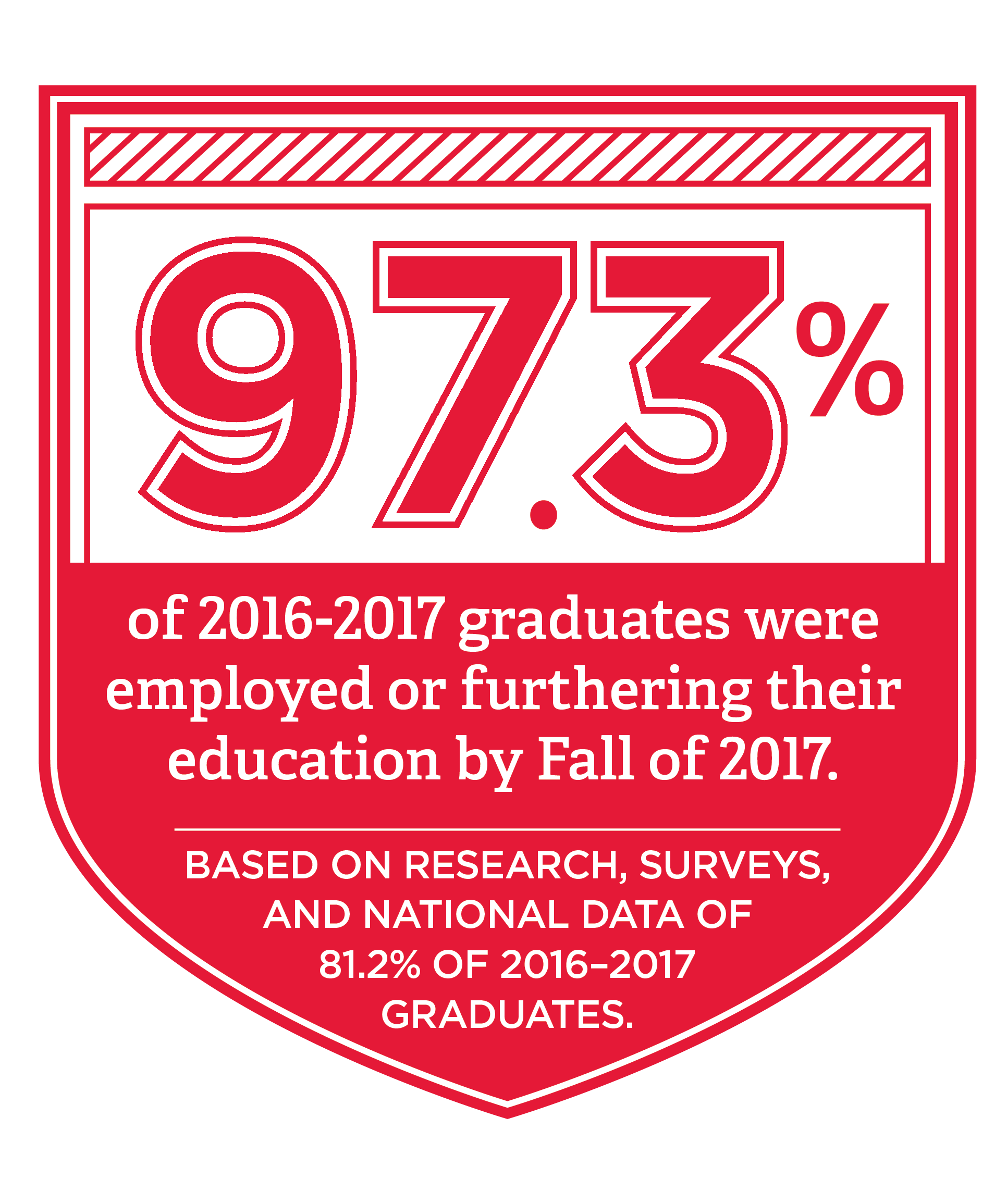 97.3% of 2016-2017 graduates were employed or furthering their education by fall 2017. Based on research, surveys, and national data of 81.2% of 2016-2017 graduates.