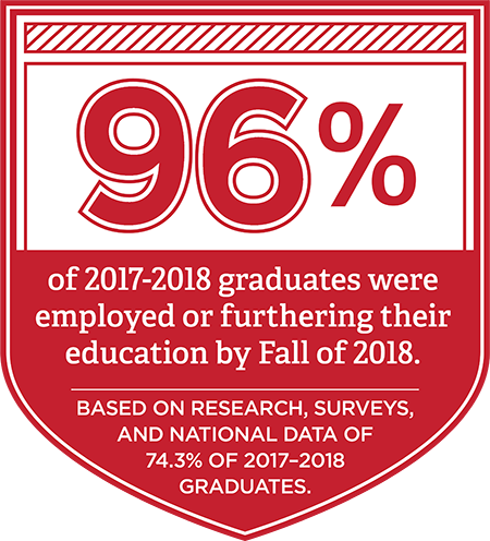 96% of 2017-2018 graduates were employed or furthering their education by fall 2018. (Based on research, surveys, and national data of 74.3% of 2017-2018 graduates.)