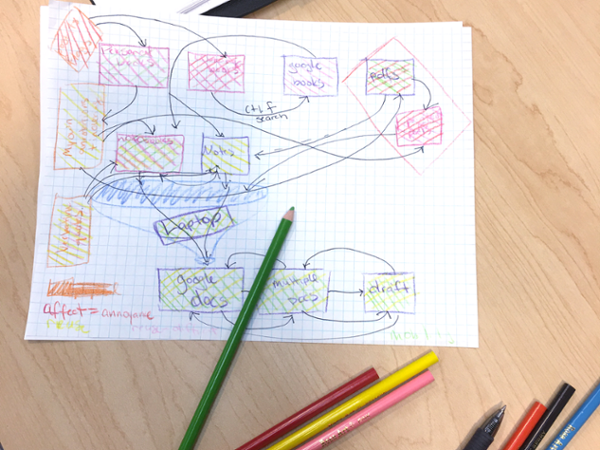 Participants create workflow maps