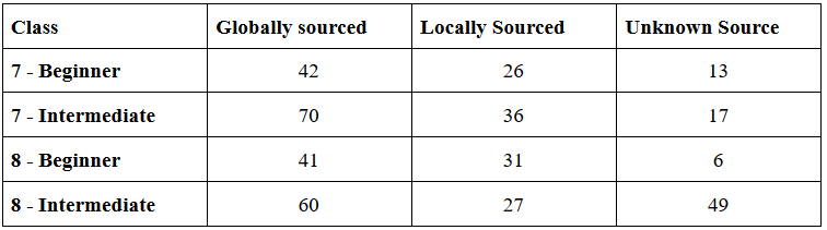 Sample table