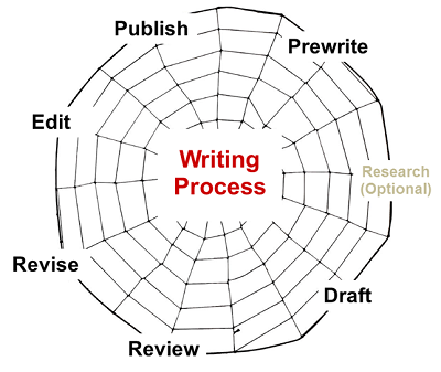 writing process prewriting