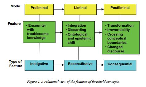 Graph depicts 6 boxes: 3 to a row and 3 to a column. The boxes in each row have horizontal arrows pointing to the following box in the same row. The boxes in each column are connected by a vertical line with no arrow.  The top row is yellow and labeled as "Mode." From left to right, the boxes are as follows: Preliminal, Liminal, and Postliminal.  The middle row is green and labeled as "Feature." From left to right, Box 1 states "encounter with troublesome knowledge." Box 2 lists the following:  integration discarding ontological and epistemic shift. Box 3 lists the following:  transformation irreversibility crossing conceptual boundaries changed discourse The bottom row is blue and labeled as "Type of Feature." From left to right, the boxes are as follows: Instigative, Reconstitutive, and Consequential.