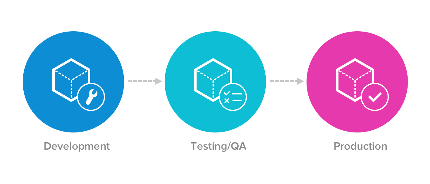 a blue circle with a box and a wrench inside and Development underneath, a teal circle with a box and a checklist inside with Testing/QA underneath, and a pink circle with a box and checkmark inside with Production underneath