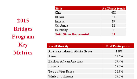 2015 Bridges Program key metrics