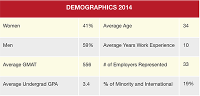 Graphic shows demographics for Part-time MBA.