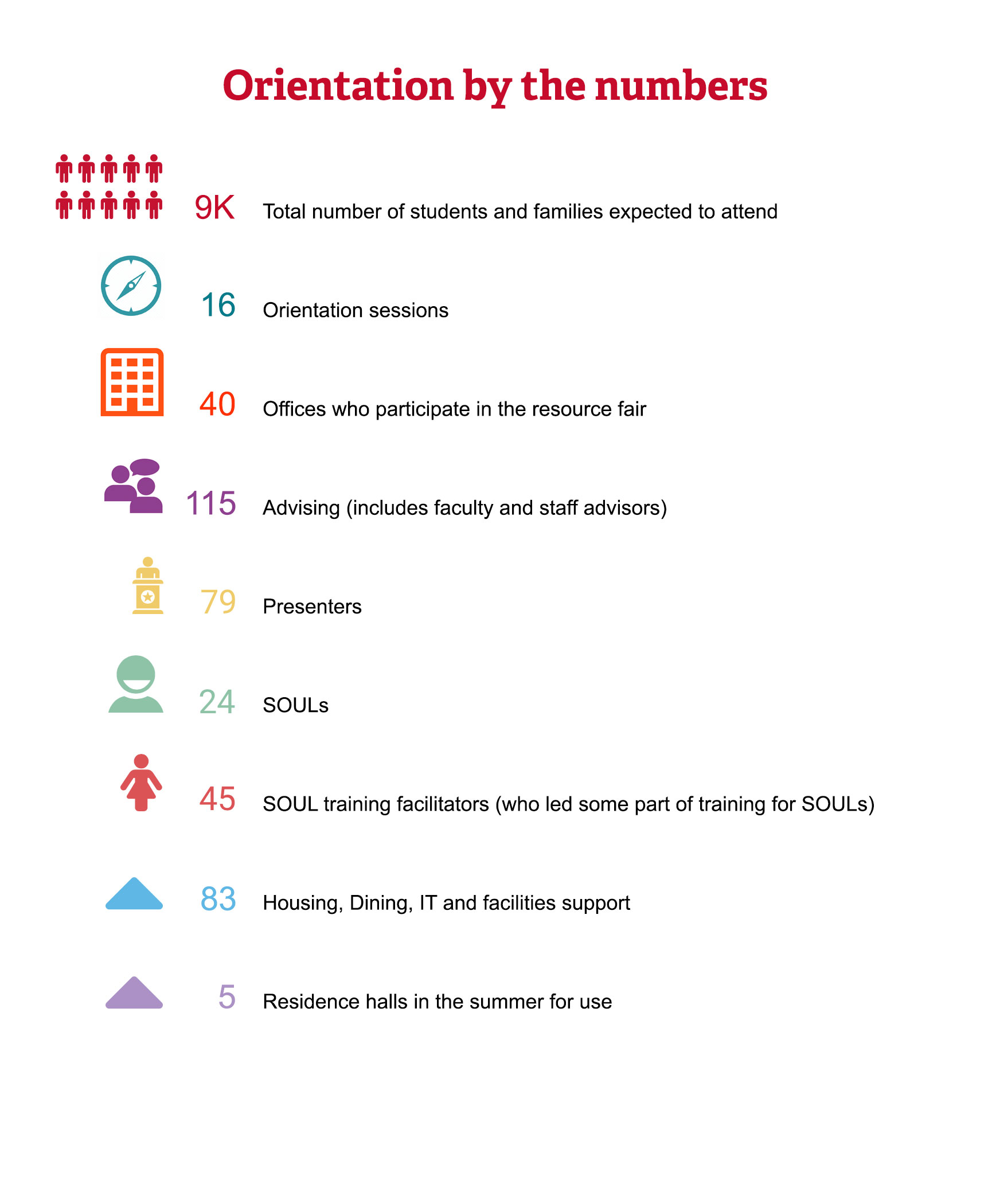 Orientation graphic shows numbers of employees who work orientation.