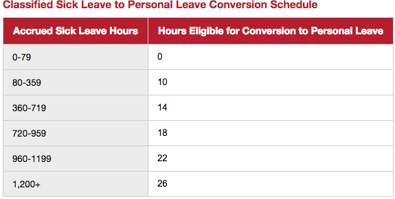 Deadline approaches for classified personal leave conversions - Miami ...