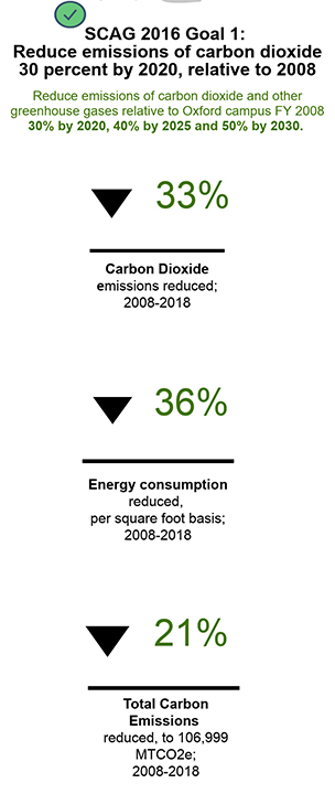 SCAG 2016 Goal 1: reduce emissions of carbon dioxide 30 percent by 2020, relative to 2008. Reduce emissions of carbon dioxide and other greenhouse gases relative to Oxford campus FY 2008: 30% by 2020, 40% by 2025, and 50% by 2030. As of 2018 carbon dioxide emissions reduced 33%, energy consumption reduced 36% per square foot basis, and total carbon emissions reduced by 21%.