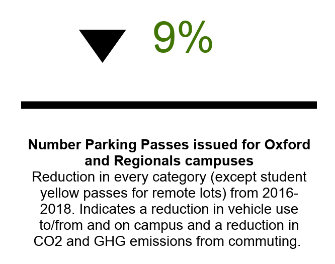 9% reduction in the number of parking passes issued for Oxford and Regionals campuses. Reduction in every category, except student yellow passes, from 2016 to 2018. Indicates a reduction in vehicle use to, from, and on campus and a reduction in CO2 and GHG emissions from commuting.