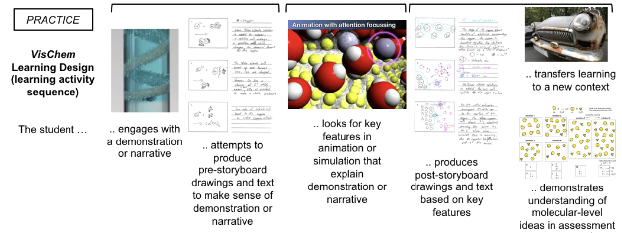 Sequence of the dynamic visualization approach to teaching chemistry using VisChem and storyboarding for understanding .