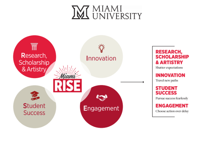 Miami University Rise Plan Infographic