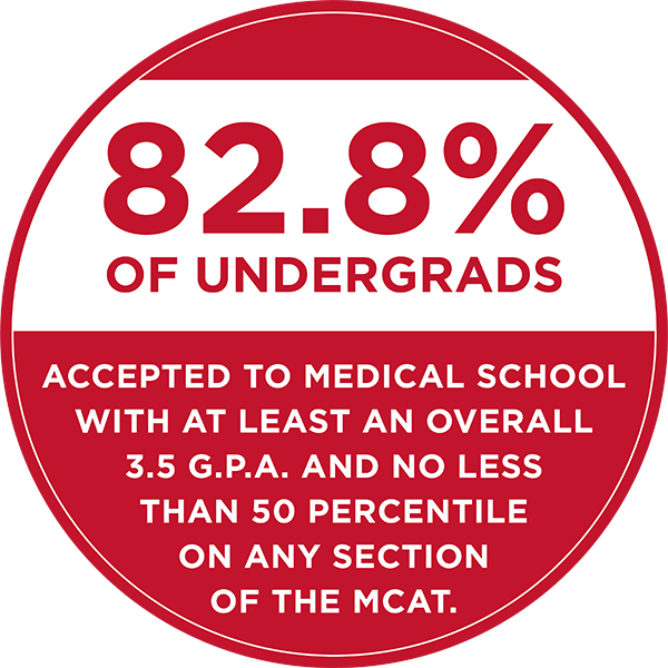 82.8% of undergrads accepted to medical school with at least an overall 3.5 GPA and no less than 50 percentile on any section of the MCAT