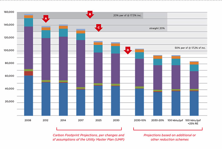 Chart of Carbon Footprint and Projections. See page text for summary and key features.