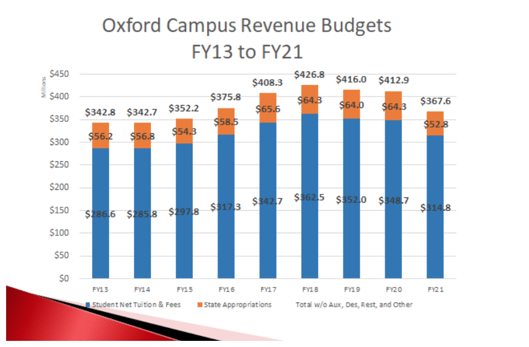 Oxford Campus Revenue Budgets FY13-21