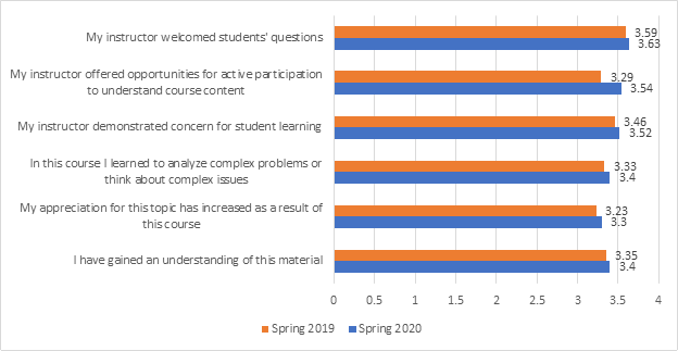 Course Evaluations