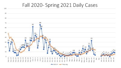 fall 2020 and spring 2021 daily COVID cases