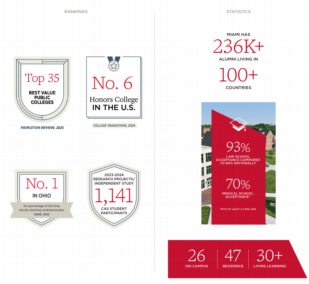 Infographic of university rankings and student outcomes, including top-35 best value public colleges, No. 6 honors college in the U.S., 236K+ alumni in 100+ countries, and acceptance rates of 93% for
