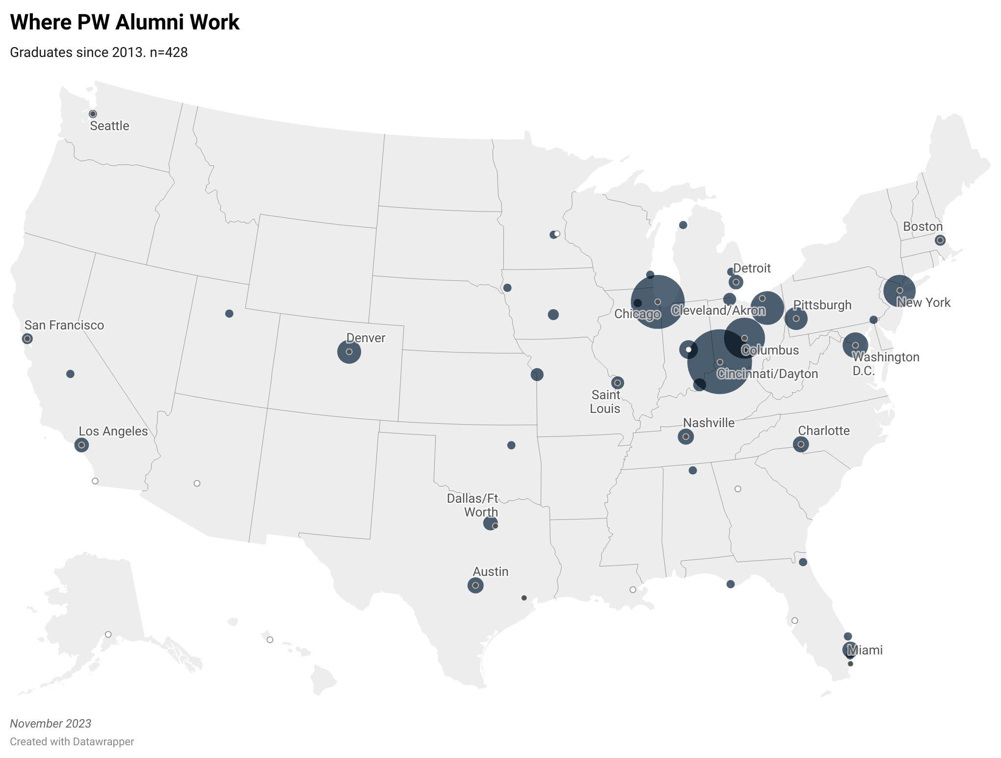 Map of the United States showing cities where PW majors are employed. Most graduates are in the Midwest: Cincinnati, Columbus, Cleveland, Chicago. But graduates are employed all over the country—Boston, New York, Washington DC, Austin TX, Denver, San Francisco.