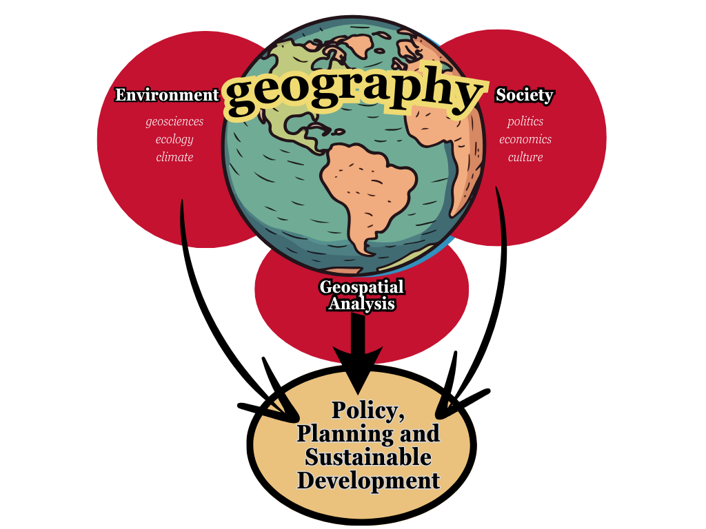 what is geography image, environment, society and geospatial analysis all results in sustainable development, policy and planning.
