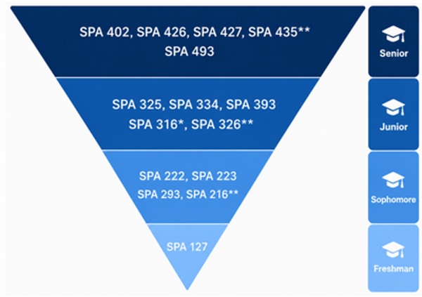 Spa required courses pyramid