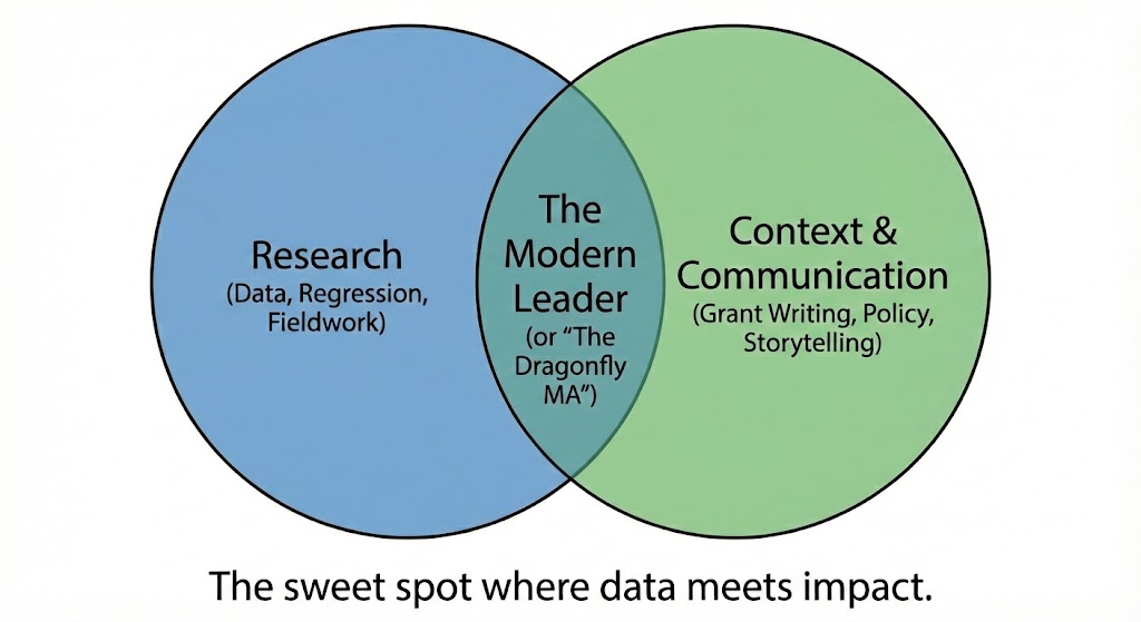 A ven Diagram comparing Research and Context and communications.