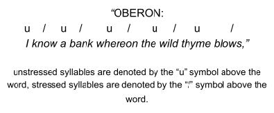 Pentameter example of Oberon's lines I know a bank whereon the wild thyme blows, showing the unstressed and stressed syllables with markings over each syllable in the line.