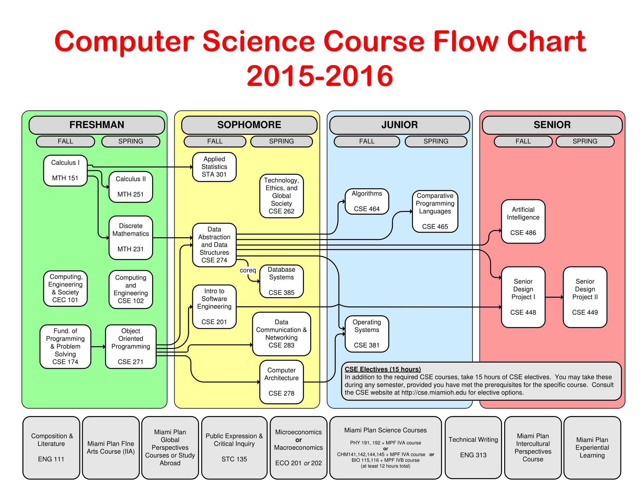 Computer Science Course Flowchart 2015-2016 | Dept | CEC - Miami University