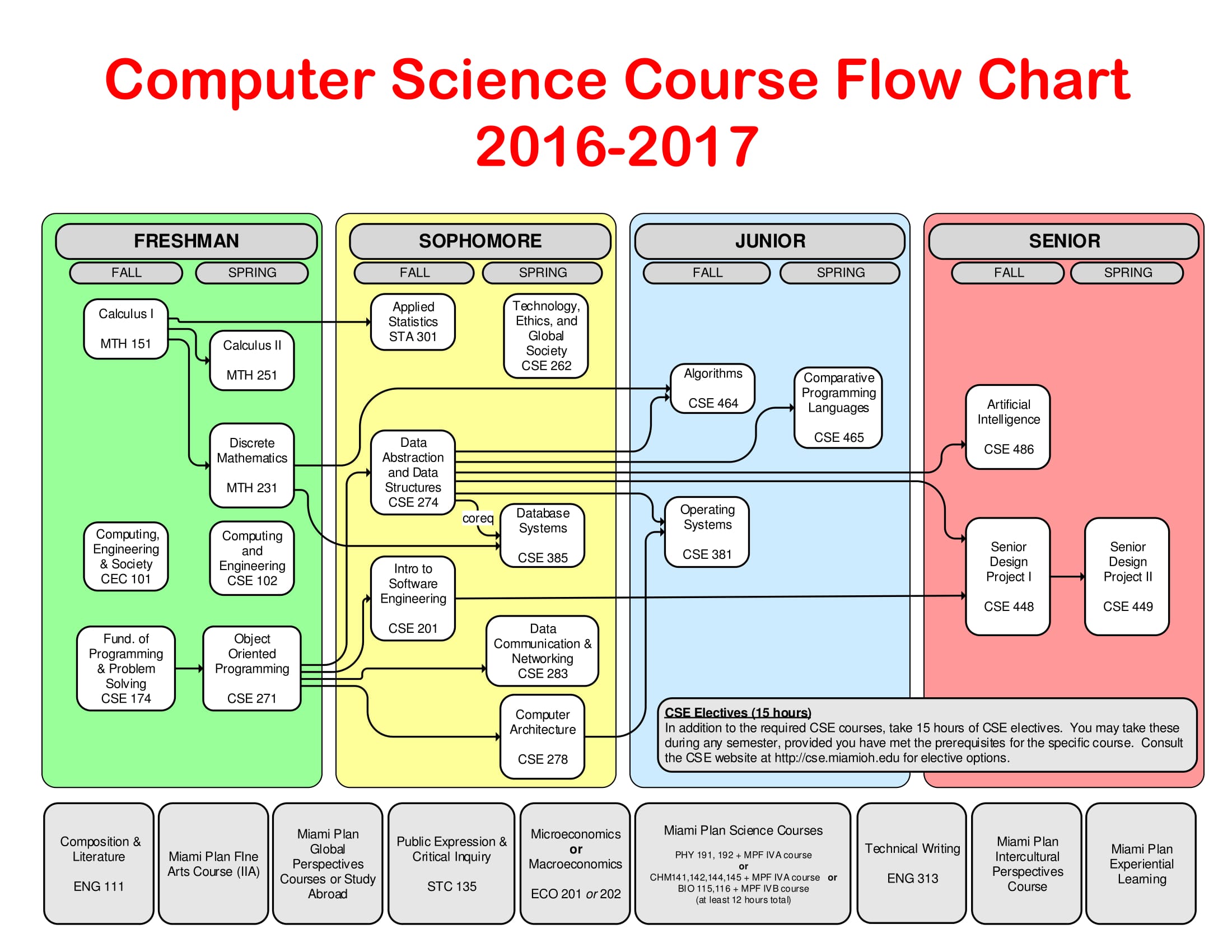 Computer Science Course Flowchart 2016-2017 | Dept | CEC ...