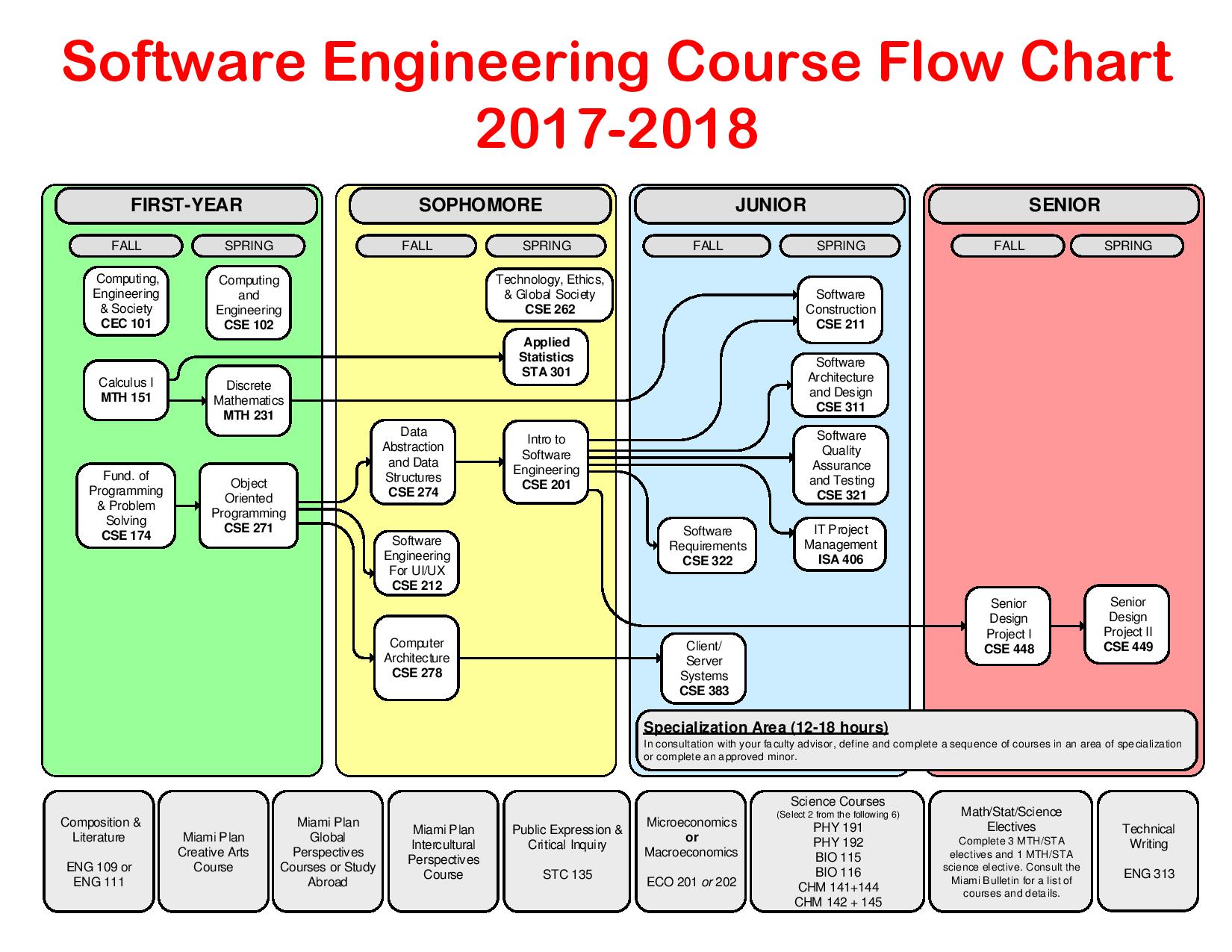 Flowchart For Engineering
